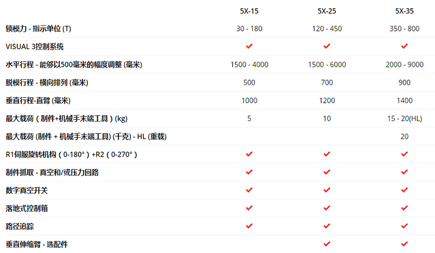 5X系列：真正靈活的機械手